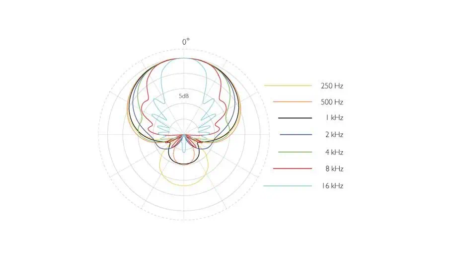DPA SHOTGUN MICROPHONE 4017 B - Image 3